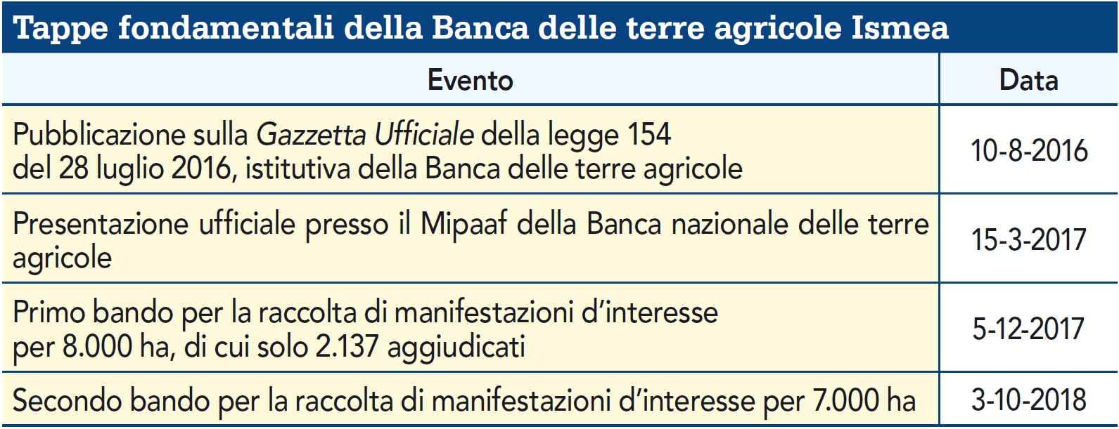 Banca Delle Terre Agricole Domande Entro Il 2 Dicembre