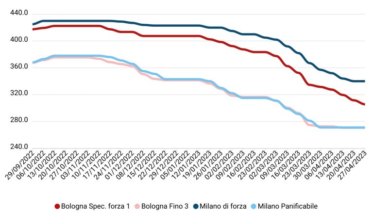 Prezzi Grano Tenero Aprile 2023 L Informatore Agrario