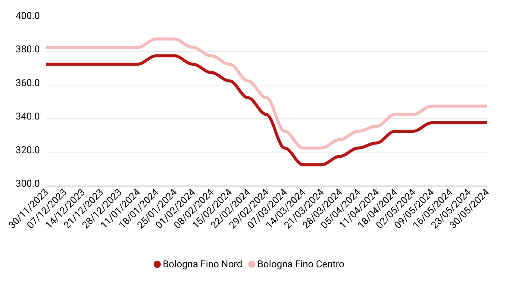 Prezzi Grano Duro Maggio L Informatore Agrario