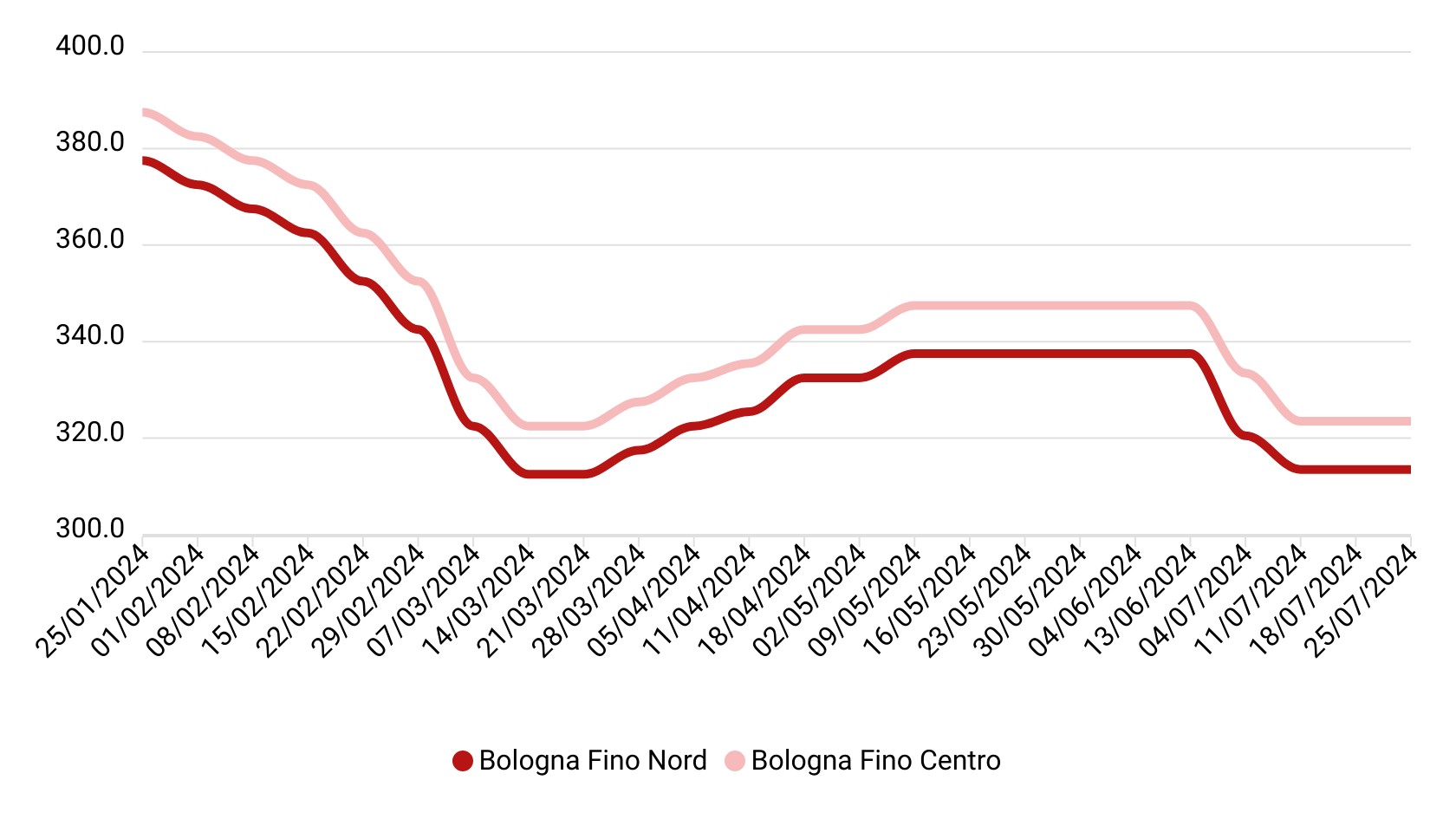 Prezzi grano duro luglio 2024