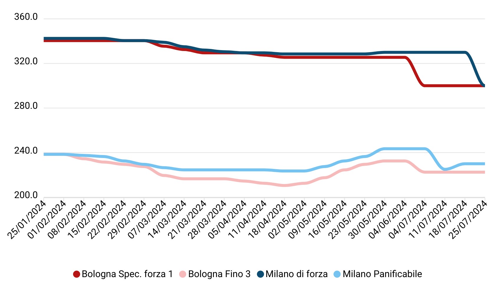 Prezzi grano tenero luglio 2024