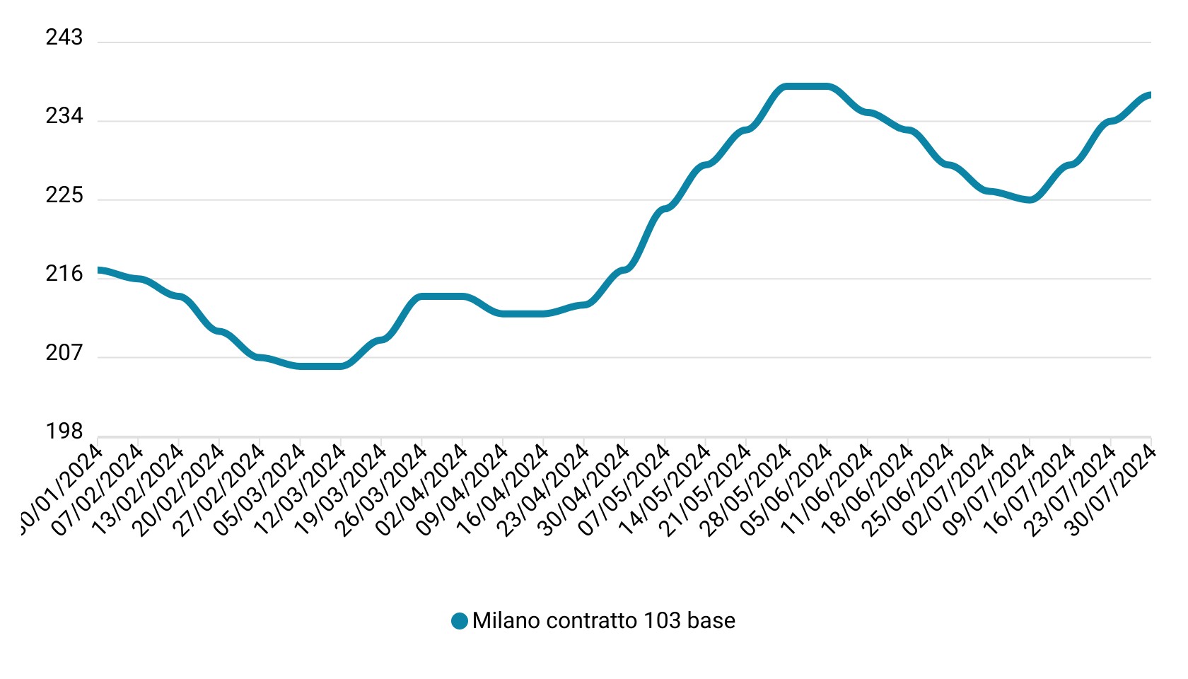 Prezzi mais luglio 2024