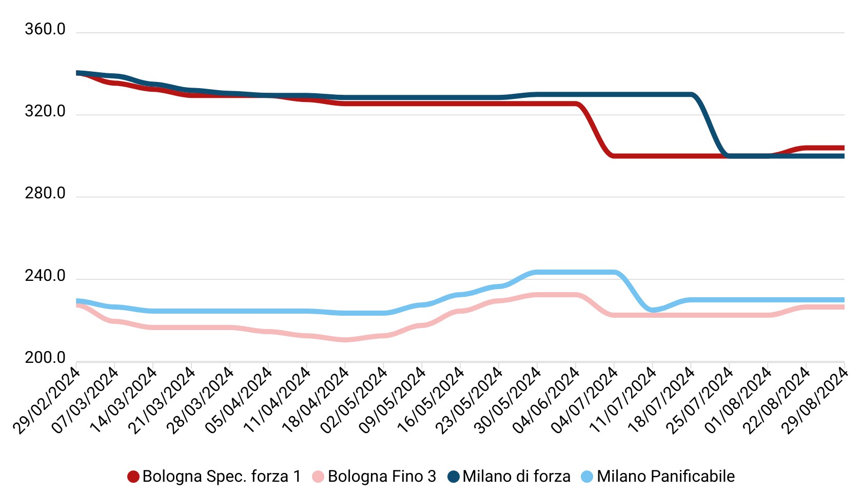 Prezzi grano tenero agosto 2024