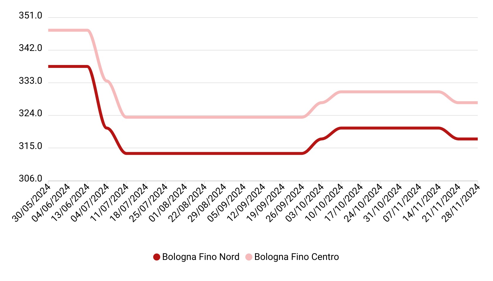 Prezzi grano duro novembre 2024