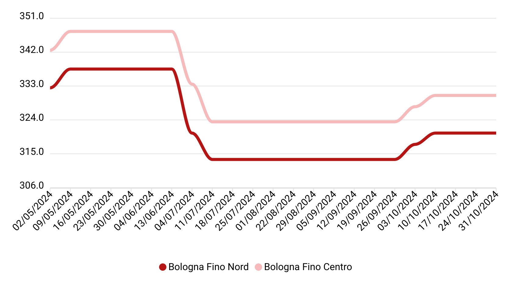 Prezzi grano duro ottobre 2024