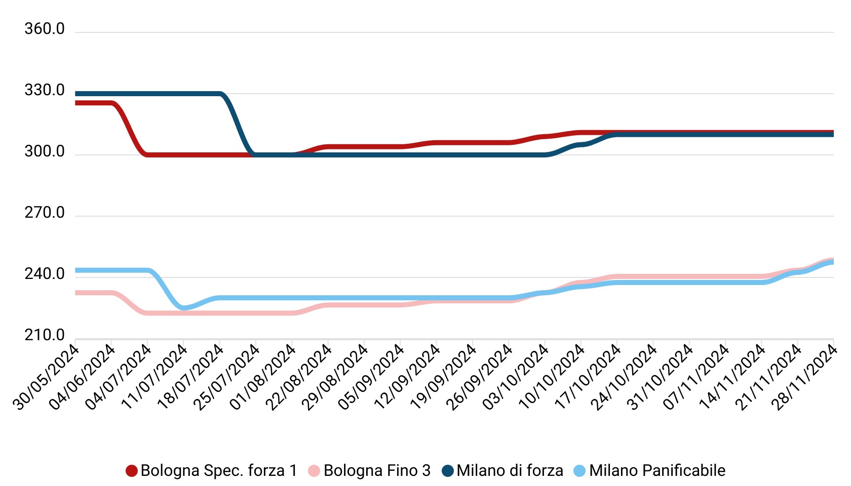 Prezzi grano tenero novembre 2024