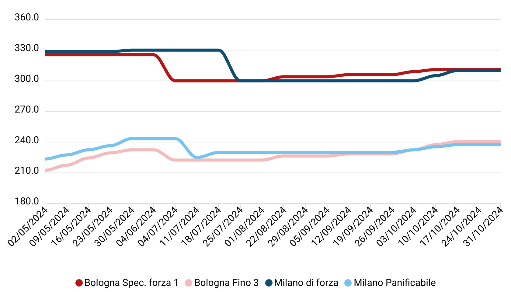 Prezzi grano tenero ottobre 2024