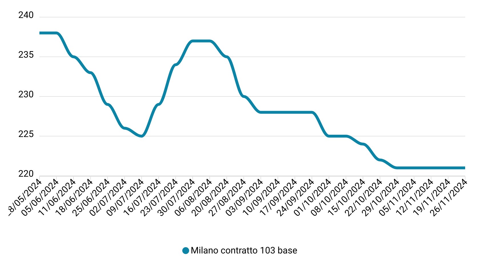 Prezzi mais novembre 2024