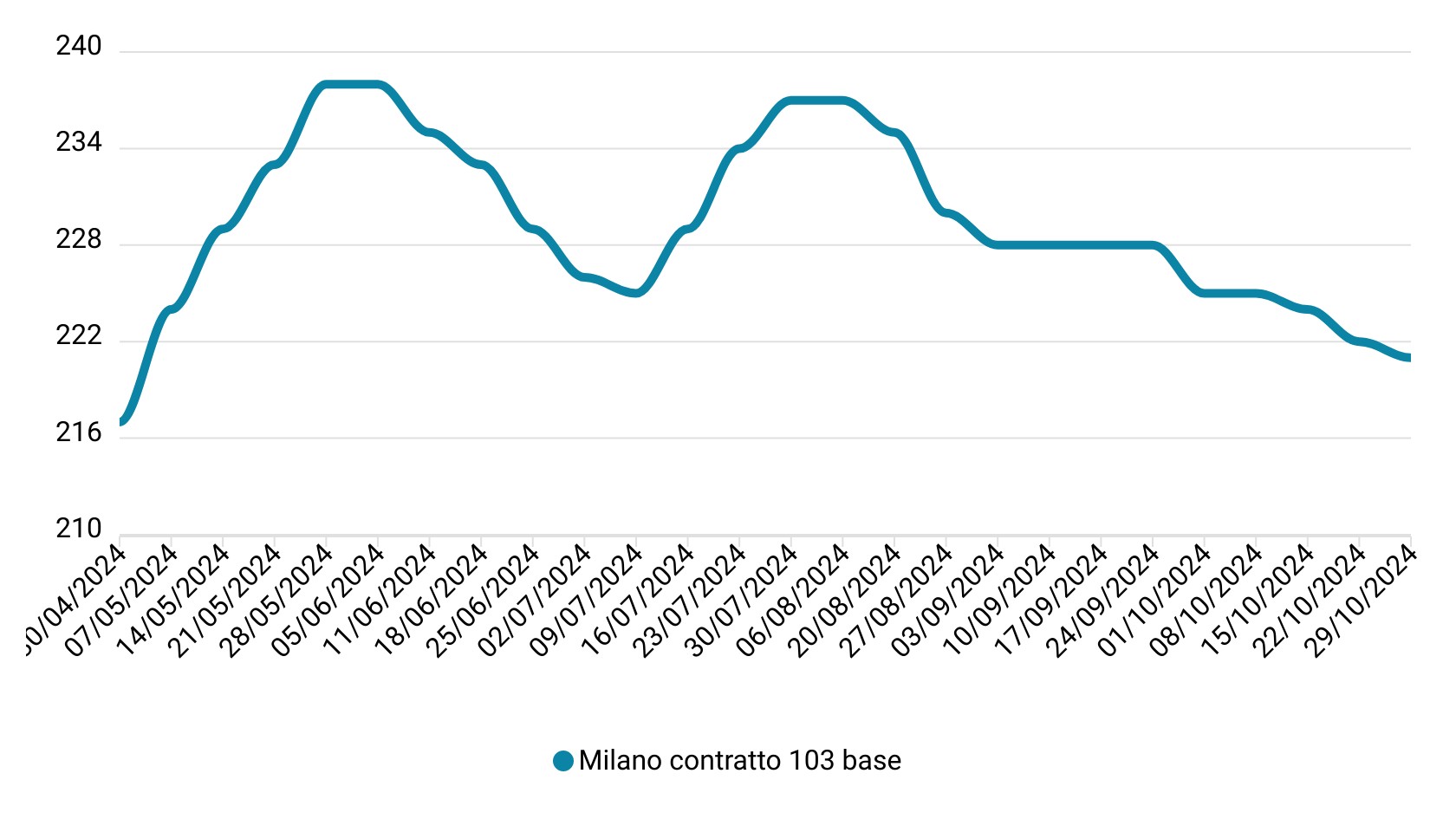 Prezzi mais ottobre 2024