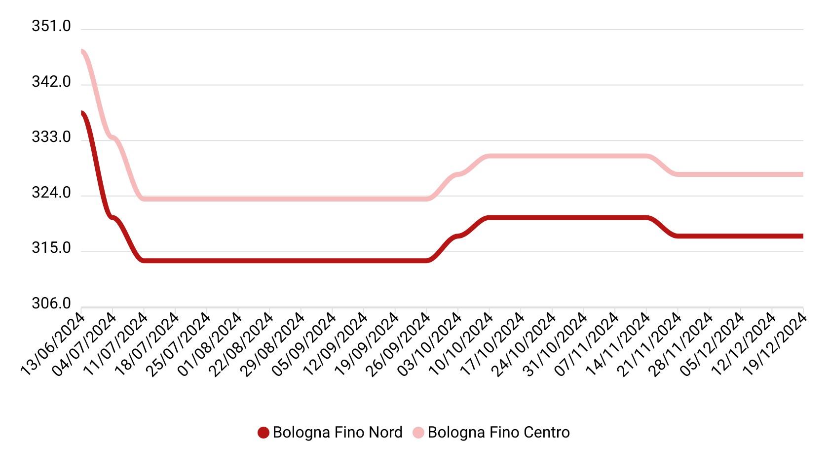 Prezzi grano duro dicembre 2024