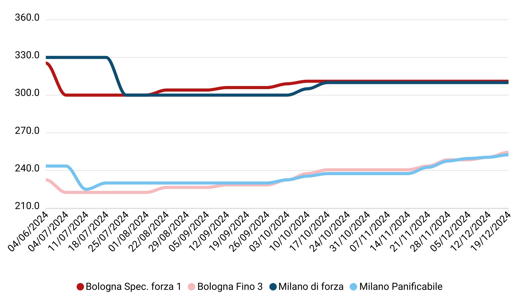 Prezzi grano tenero dicembre 2024