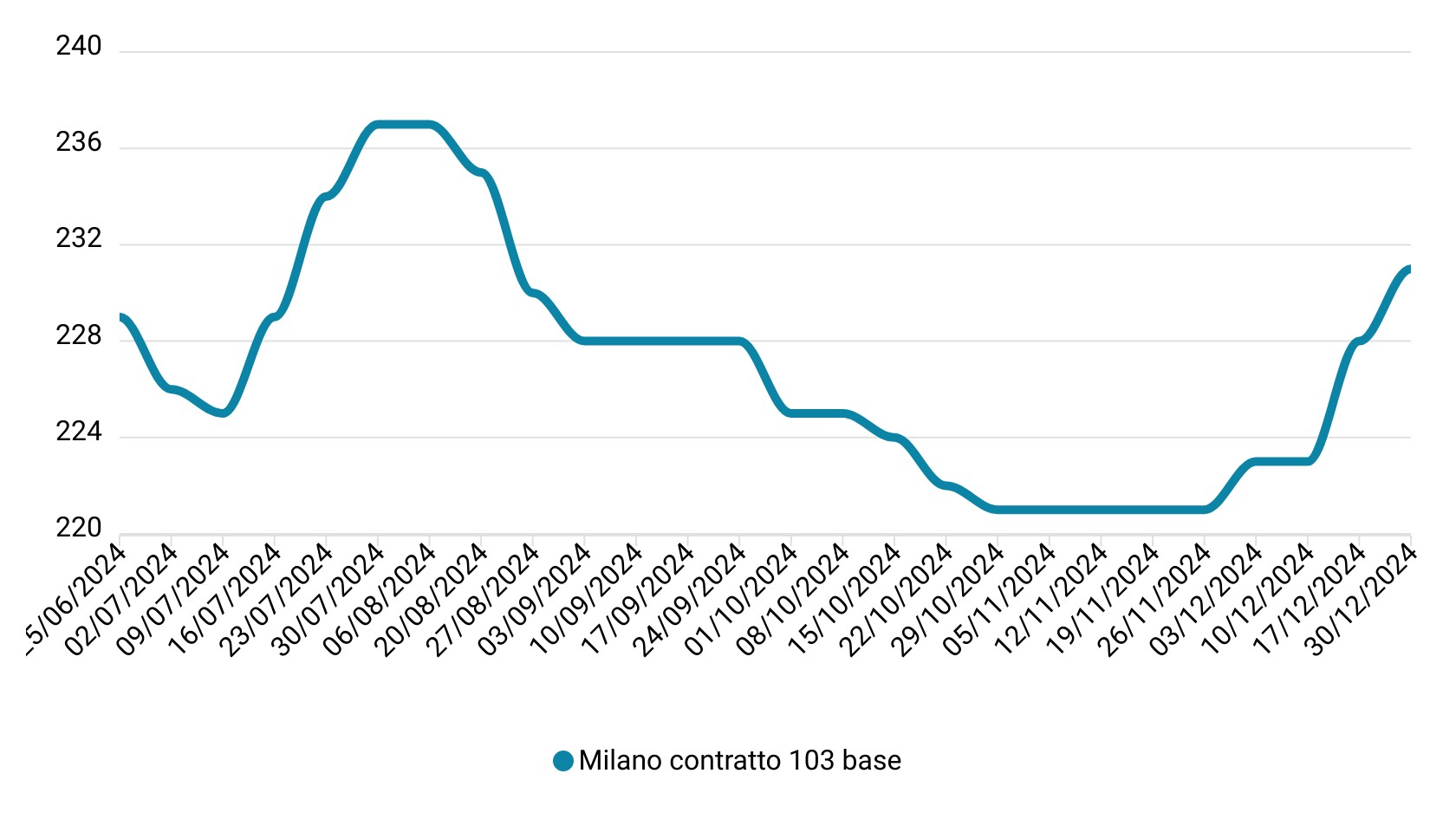 Prezzi mais dicembre 2024