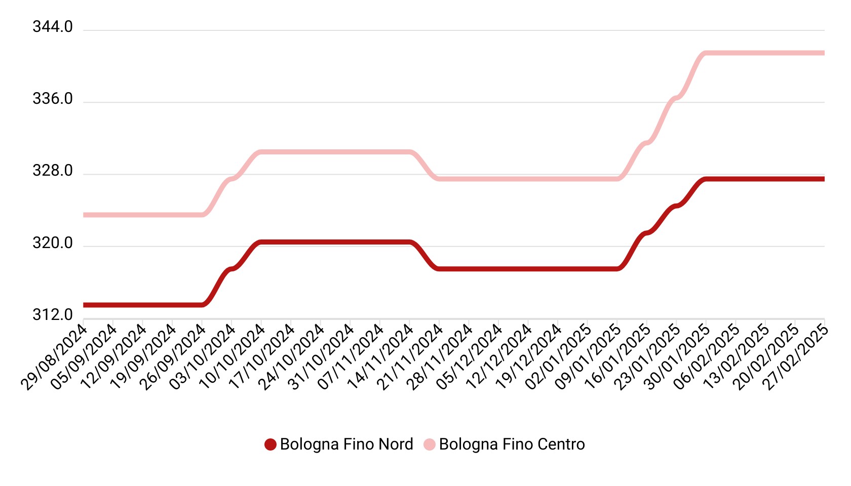 Prezzi grano duro febbraio 2025