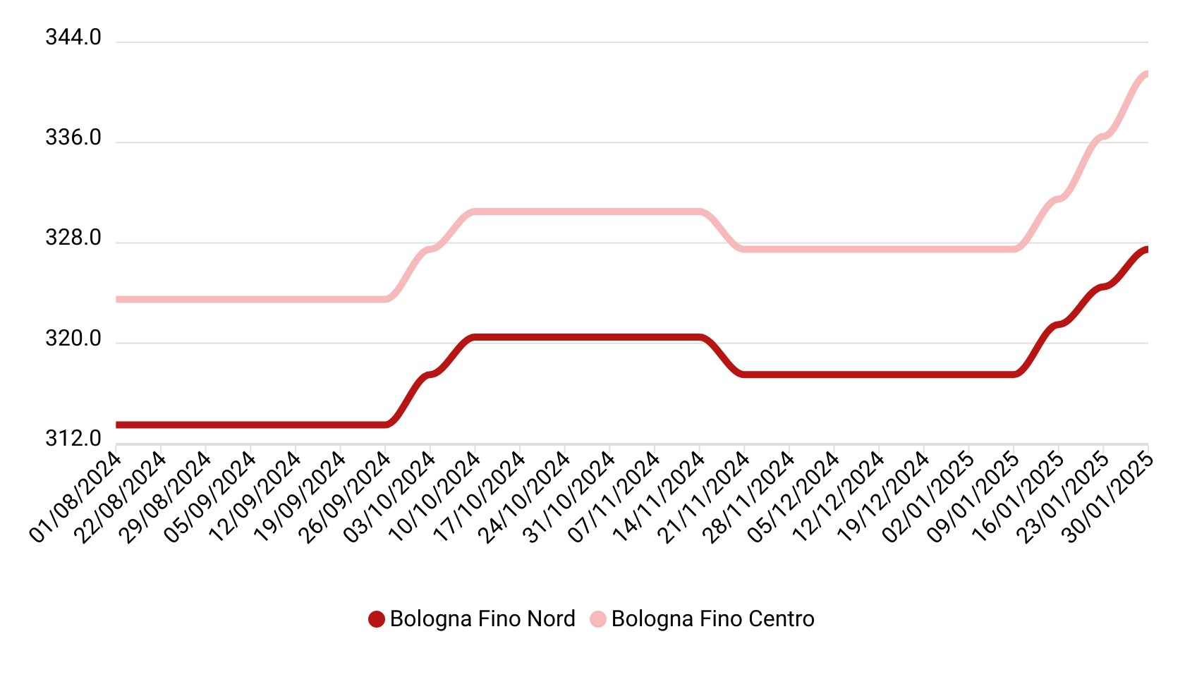 Prezzi grano duro gennaio 2025