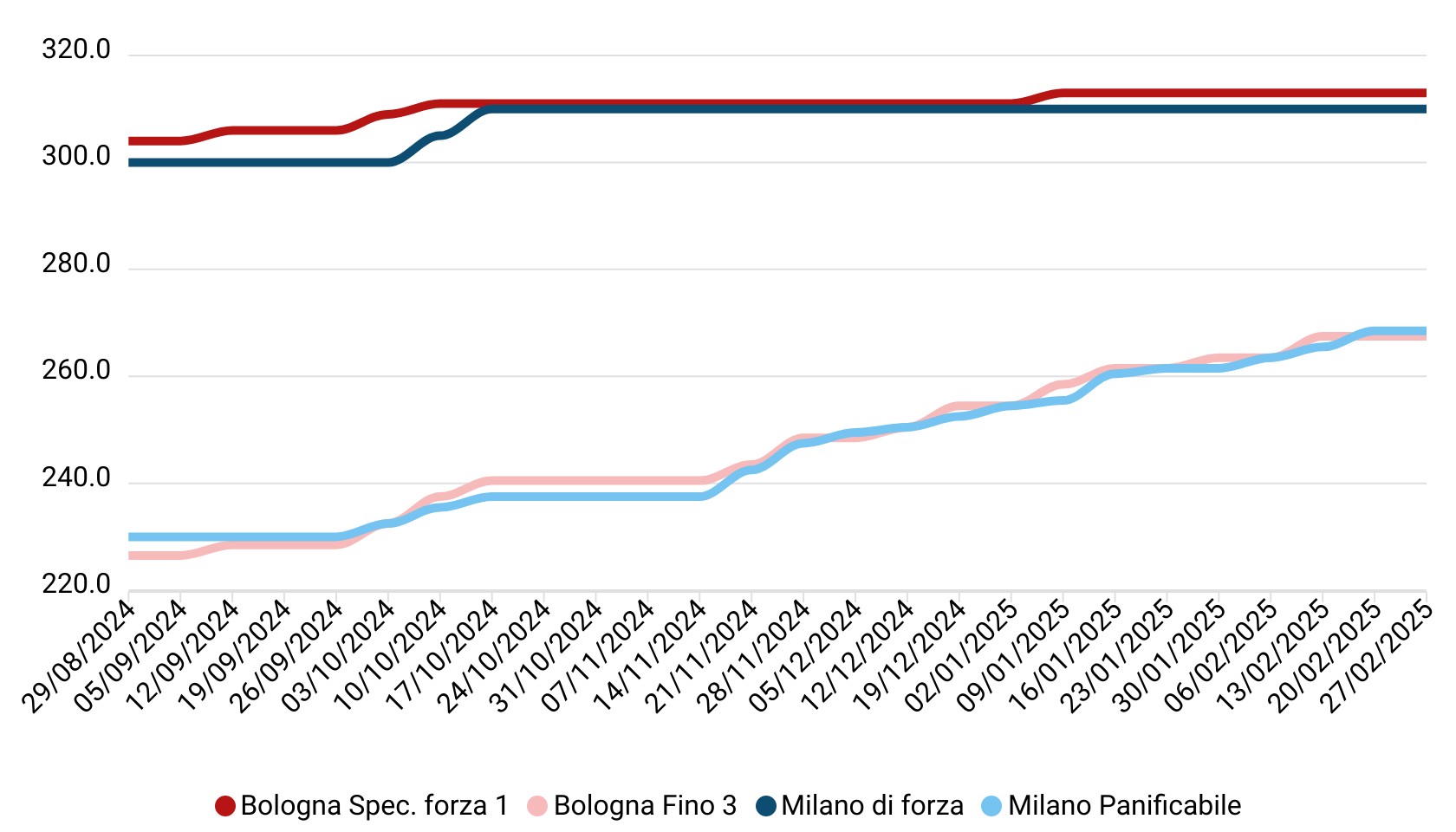 Prezzi grano tenero febbraio 2025