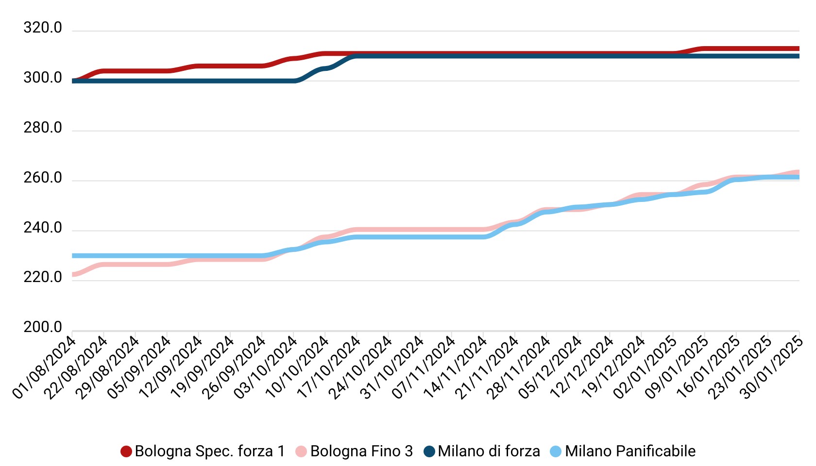 Prezzi grano tenero gennaio 2025