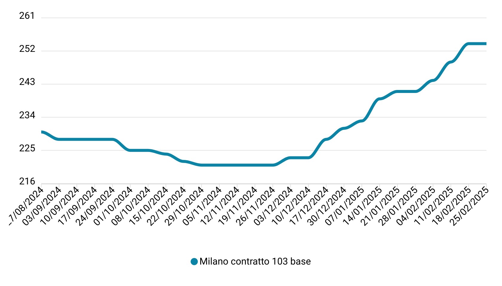 Prezzi mais febbraio 2025