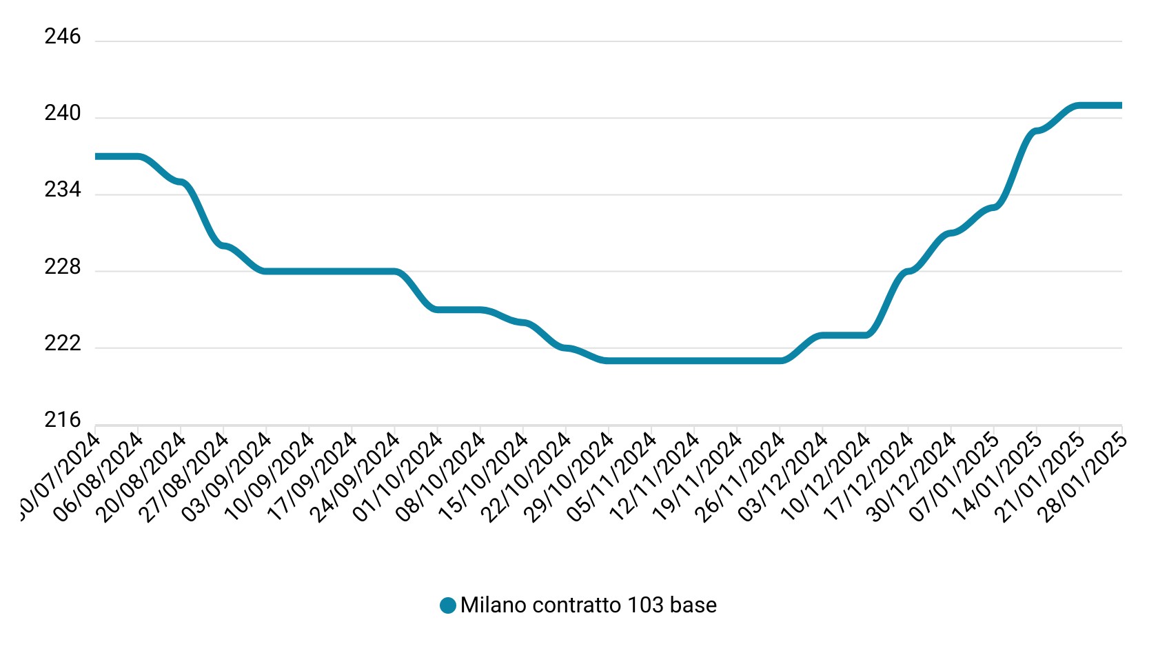 Prezzi mais gennaio 2025